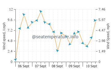Wettervorhersage Long Beach