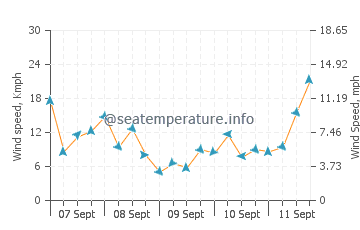 Port Maitland wind speed and direction