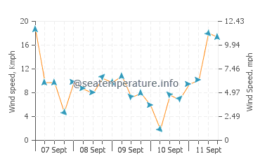 Saint Andrews wind speed and direction