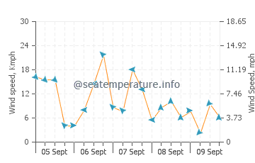 Previsioni del tempo a Canet-en-Roussillon