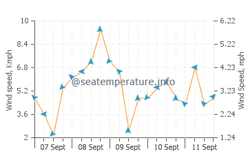 Canroma wind speed and direction