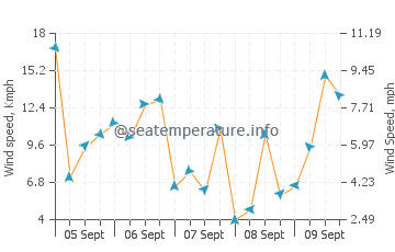 Wettervorhersage Capalbio