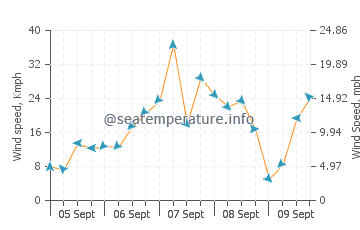 Cape Bridgewater wind speed and direction