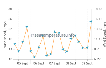 Cape Coast wind speed and direction