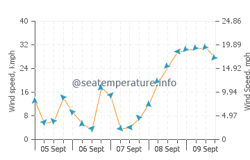 Cape Fear wind speed and direction