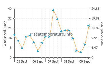 Cape Paterson wind speed and direction