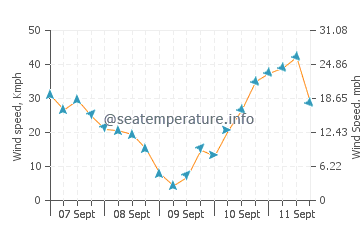 Cape Reinga wind speed and direction
