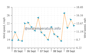 Cape Santa Maria wind speed and direction