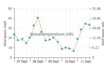 Caraquet wind speed and direction
