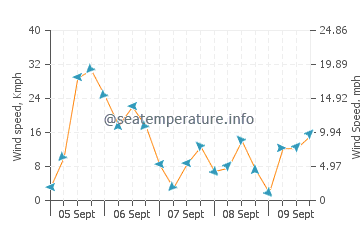Carboneras wind speed and direction