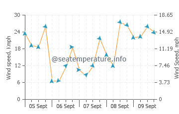 Wind speed and direction in Carcavelos