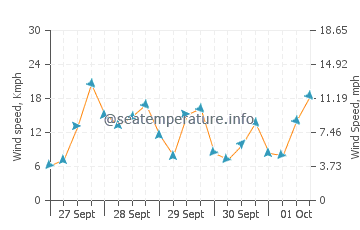 Previsioni del tempo a Carloforte