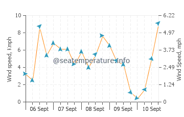Carr Inlet wind speed and direction
