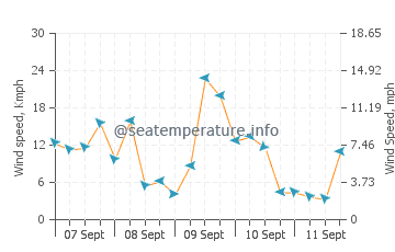 Carteret Islands wind speed and direction
