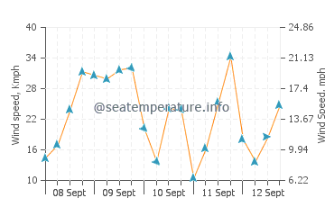 Carvalhal wind speed and direction