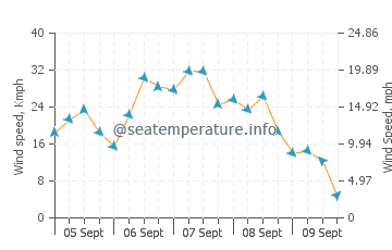 Wettervorhersage Casalabate