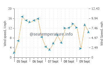 Casares wind speed and direction
