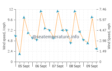 Wettervorhersage Casteldaccia
