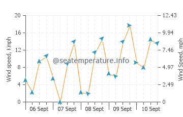 Castellammare wind speed and direction