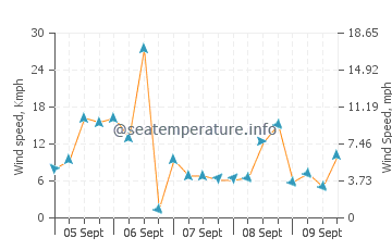 Castine wind speed and direction