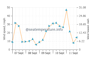 Castlepoint wind speed and direction