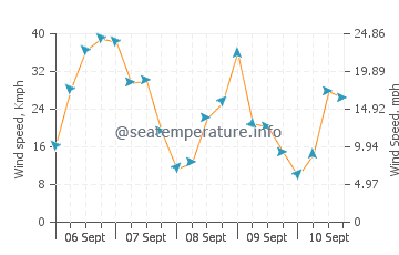 Castletownbere wind speed and direction