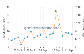 Catalzeytin wind speed and direction