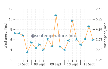 Pronóstico del tiempo Caterman
