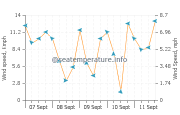 Pronóstico del tiempo Catia La Mar