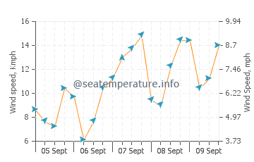 Caue wind speed and direction