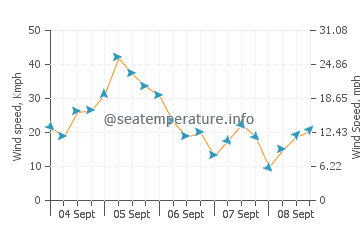 Cave Point wind speed and direction