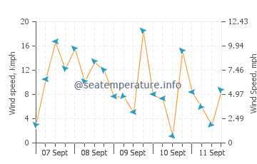 Cavite wind speed and direction