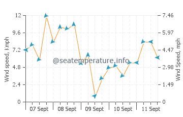 Cawayan wind speed and direction