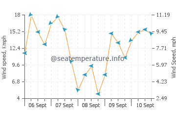 Cayman Brac wind speed and direction