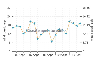 East End wind speed and direction