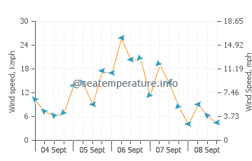 George Town wind speed and direction