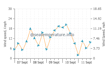 Cedar Grove Beach wind speed and direction
