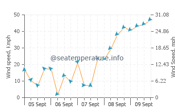 Cedar Island wind speed and direction