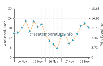 Vremenska prognoza Celebration Key