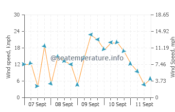 Wettervorhersage Centerville