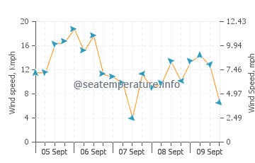 Chalupy wind speed and direction
