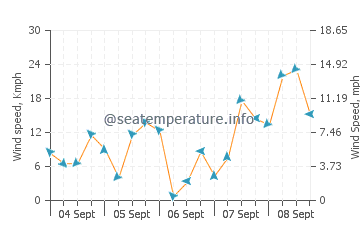 Chandeleur Islands wind speed and direction