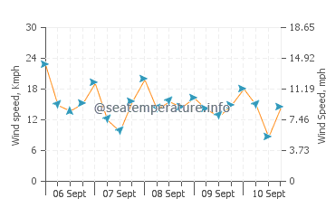 Chanduy wind speed and direction
