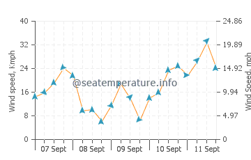 Pronóstico del tiempo Chapadmalal