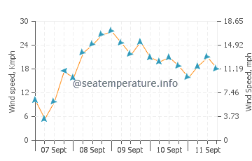 Pronóstico del tiempo Charleston