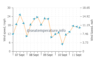 Pronóstico del tiempo Charlevoix