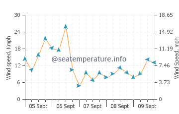 Chelsea wind speed and direction