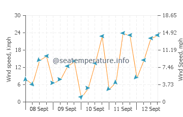 Chernomorets wind speed and direction