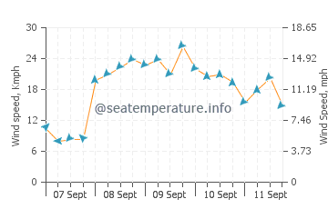 Pronóstico del tiempo Cherry Grove Beach