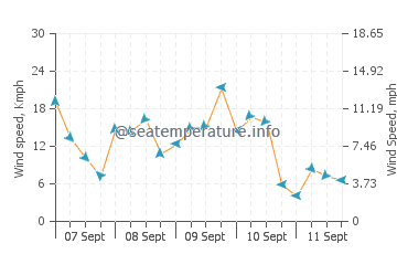 Pronóstico del tiempo Chesapeake Beach